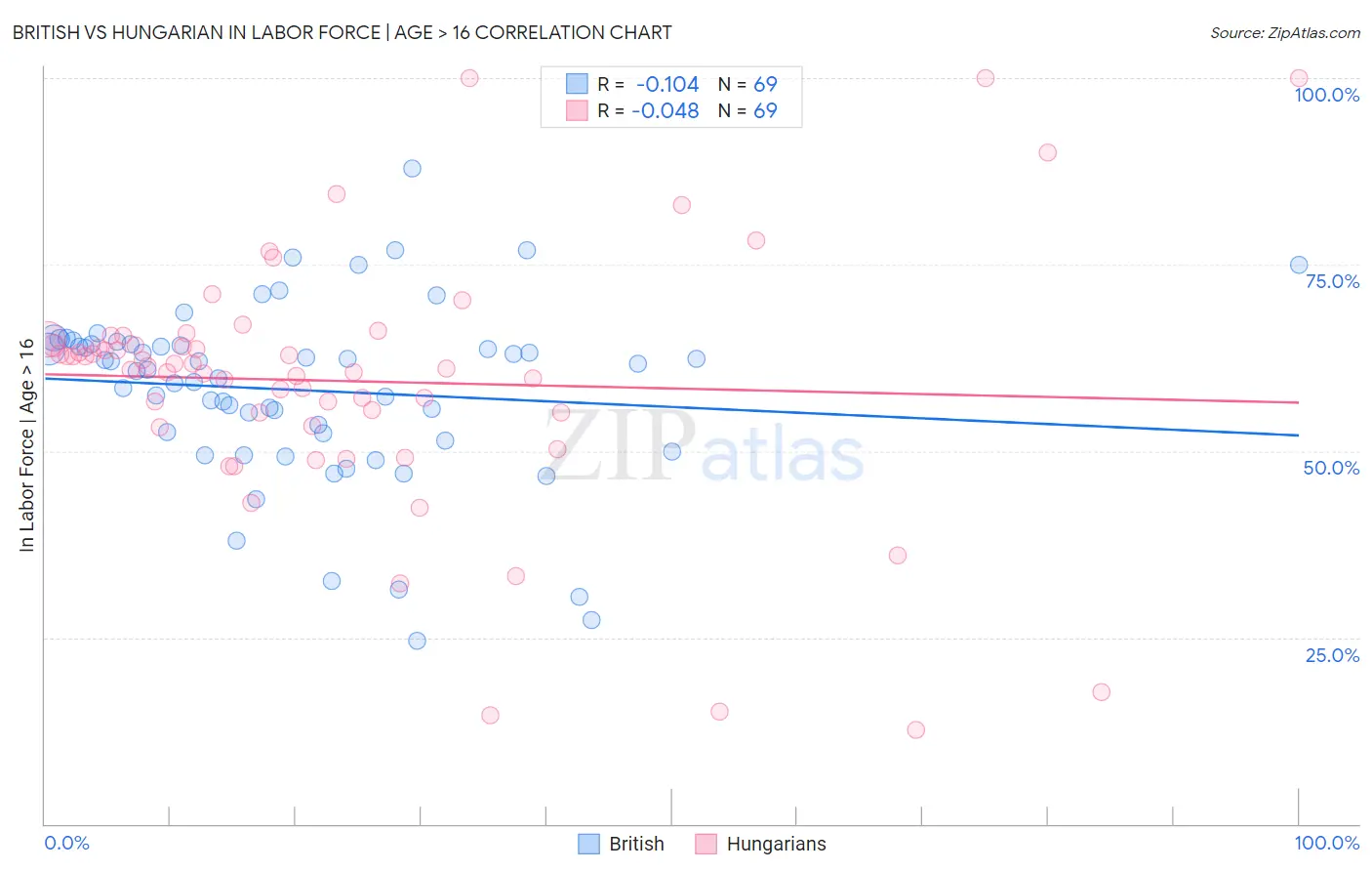 British vs Hungarian In Labor Force | Age > 16