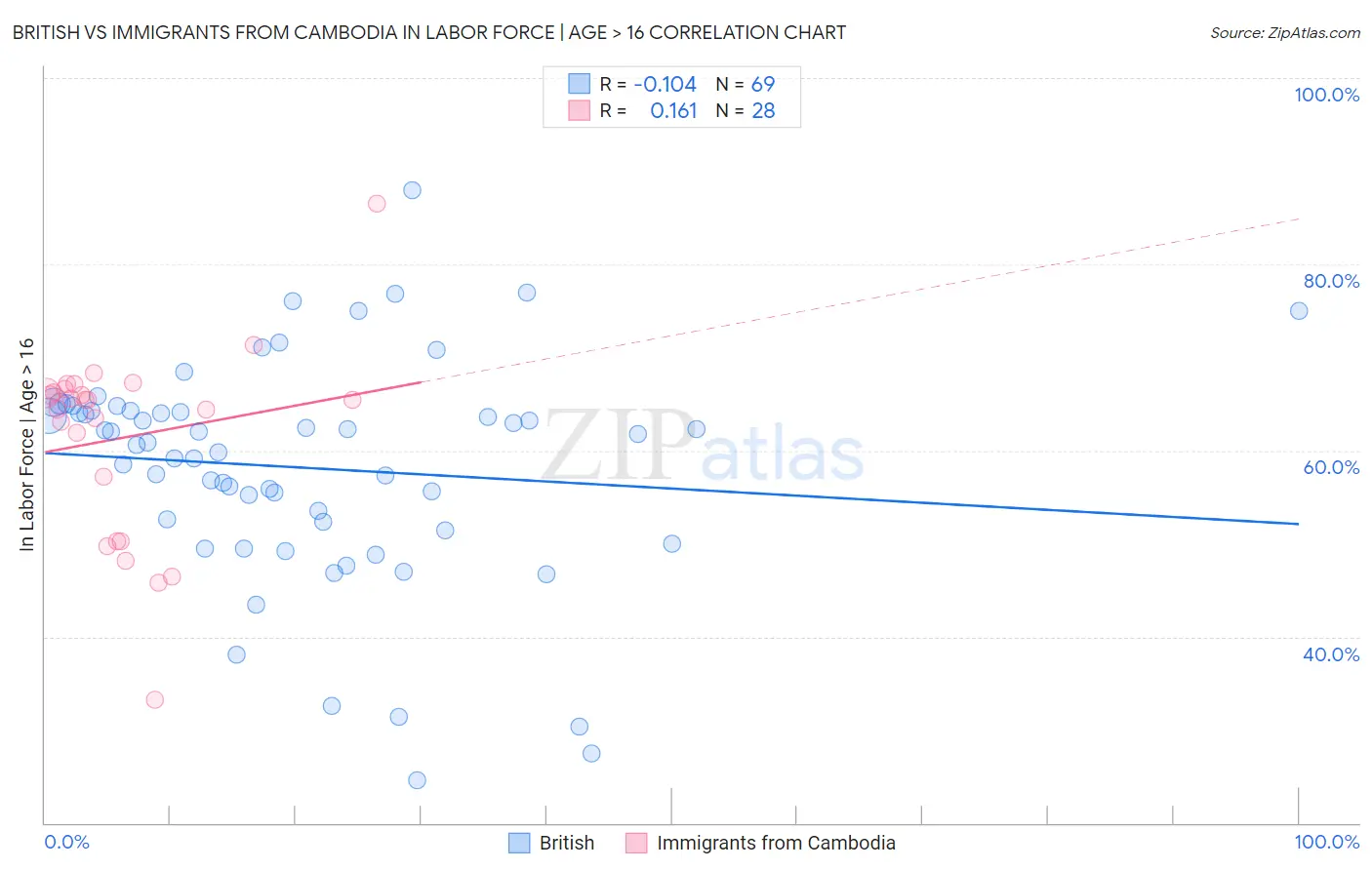 British vs Immigrants from Cambodia In Labor Force | Age > 16