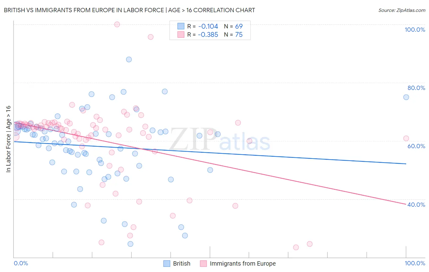 British vs Immigrants from Europe In Labor Force | Age > 16