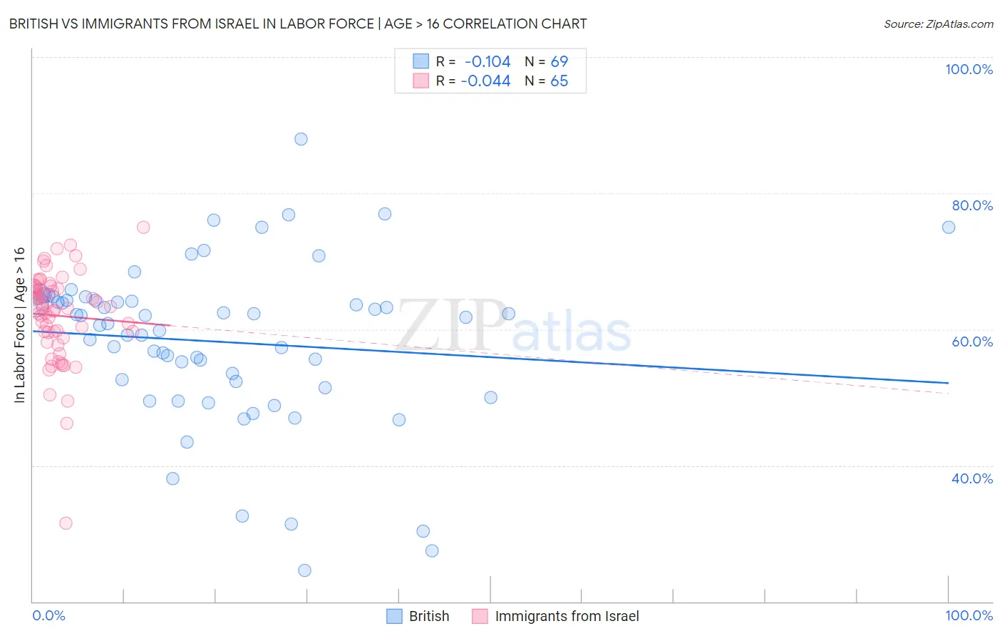 British vs Immigrants from Israel In Labor Force | Age > 16