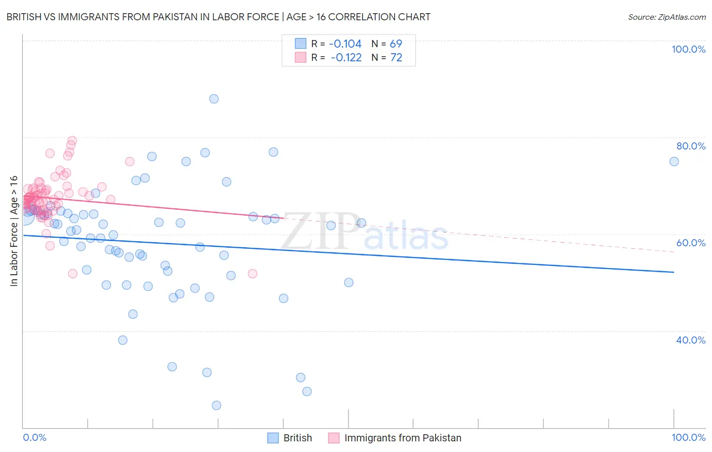 British vs Immigrants from Pakistan In Labor Force | Age > 16