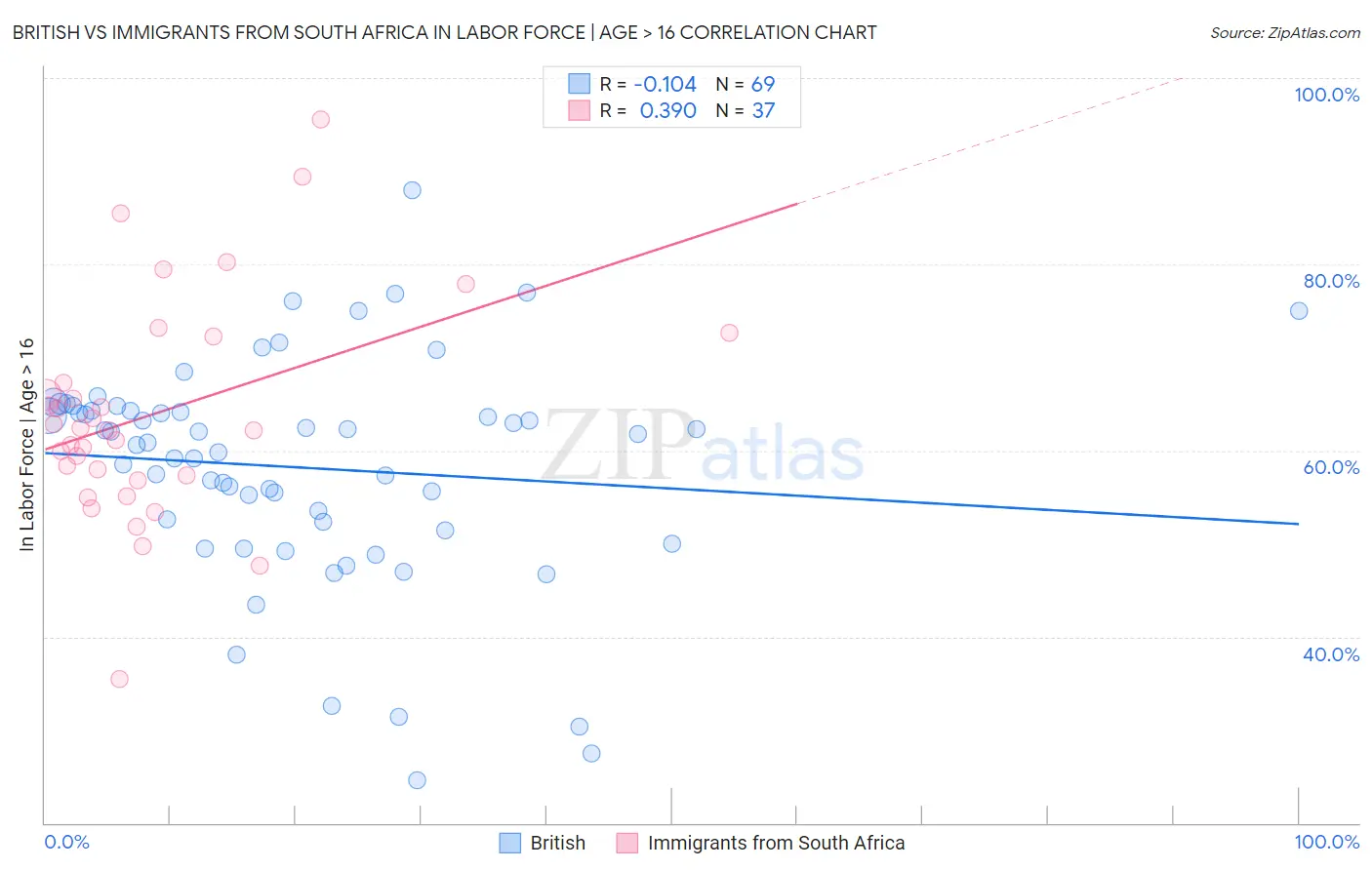 British vs Immigrants from South Africa In Labor Force | Age > 16