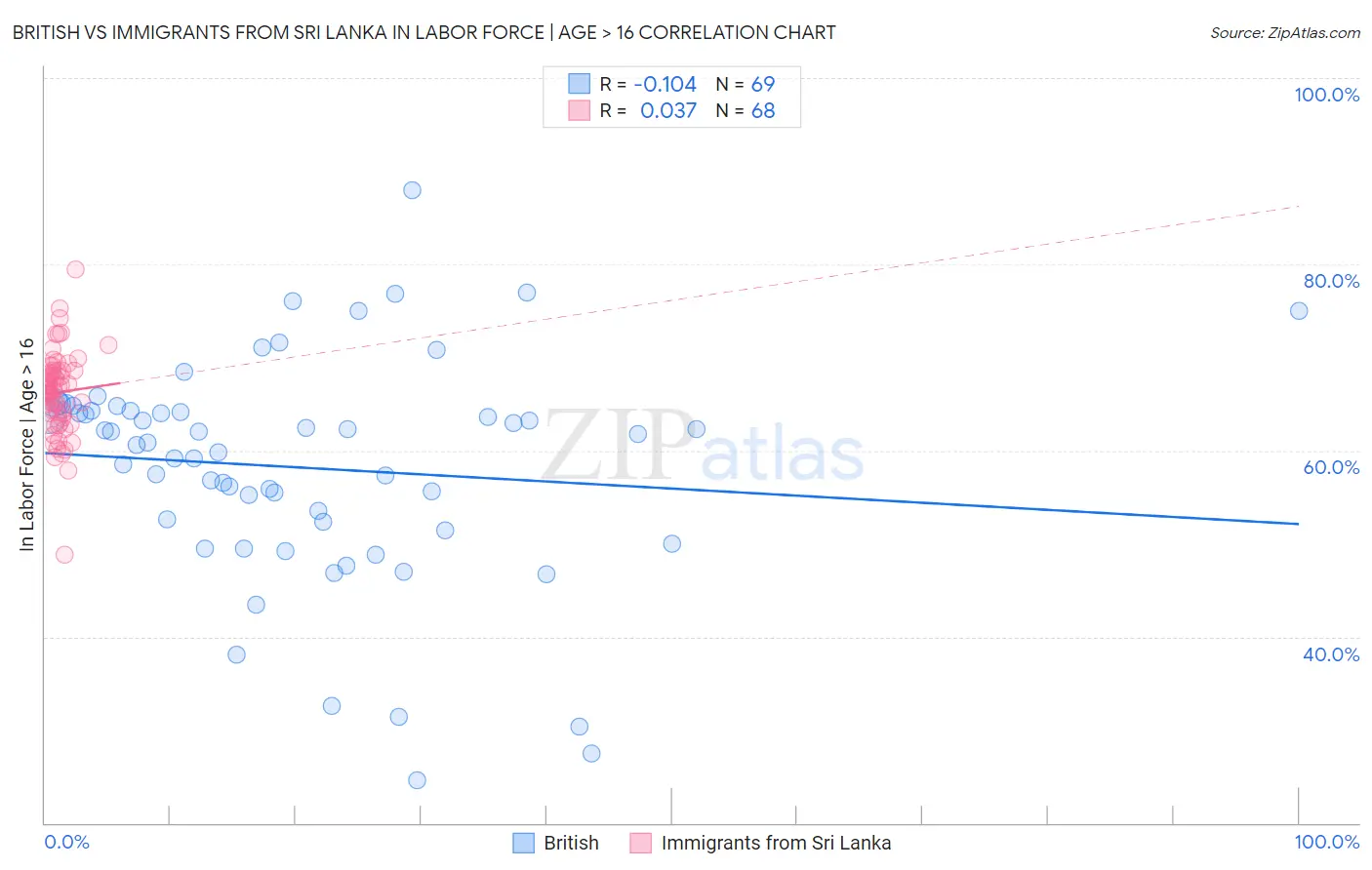 British vs Immigrants from Sri Lanka In Labor Force | Age > 16