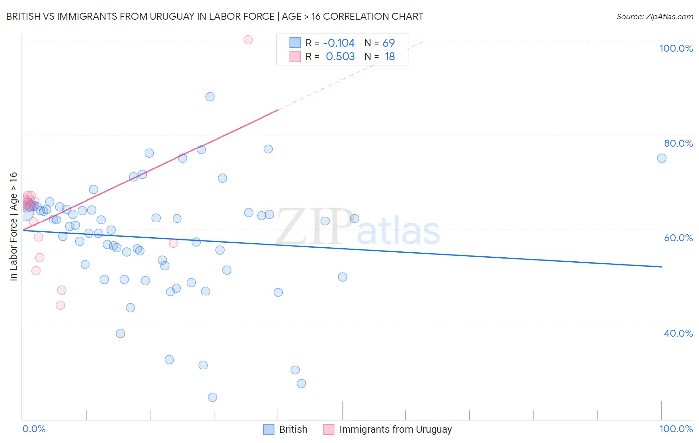 British vs Immigrants from Uruguay In Labor Force | Age > 16