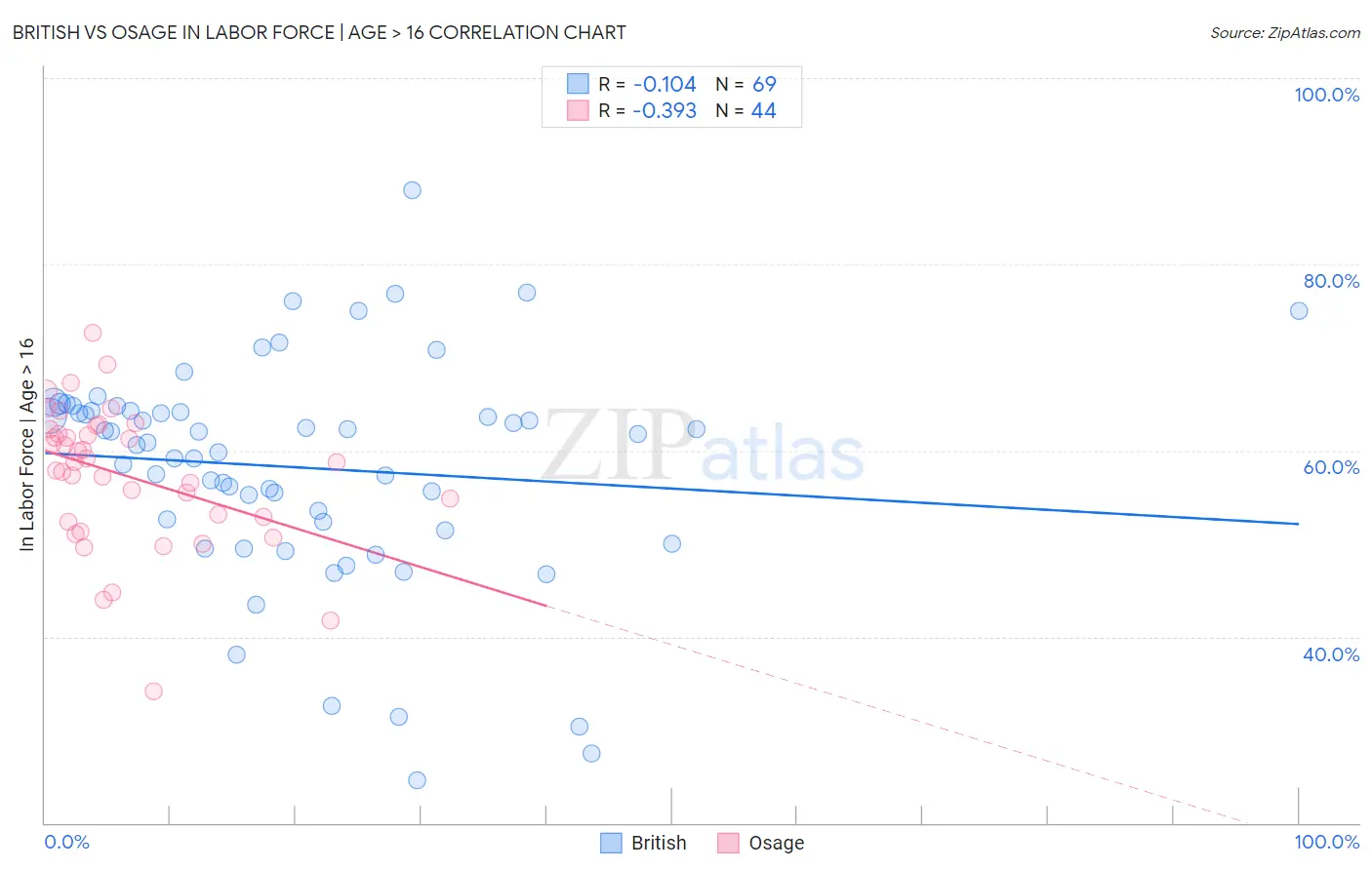 British vs Osage In Labor Force | Age > 16