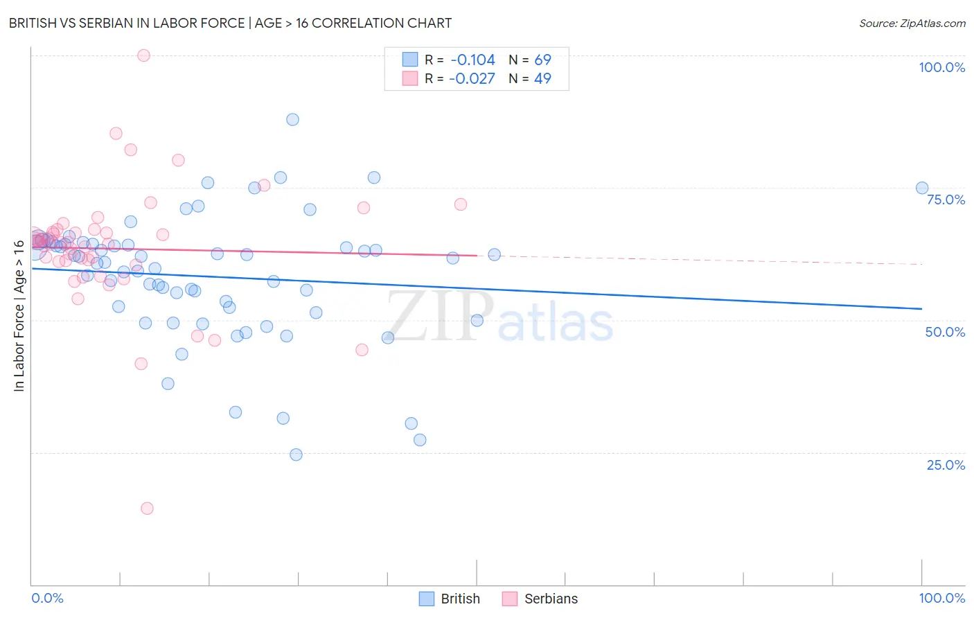 British vs Serbian In Labor Force | Age > 16