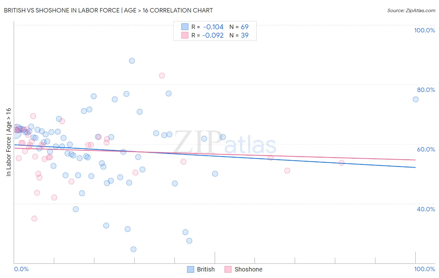 British vs Shoshone In Labor Force | Age > 16