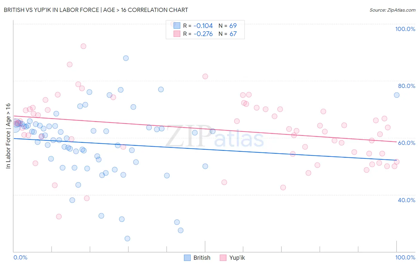 British vs Yup'ik In Labor Force | Age > 16