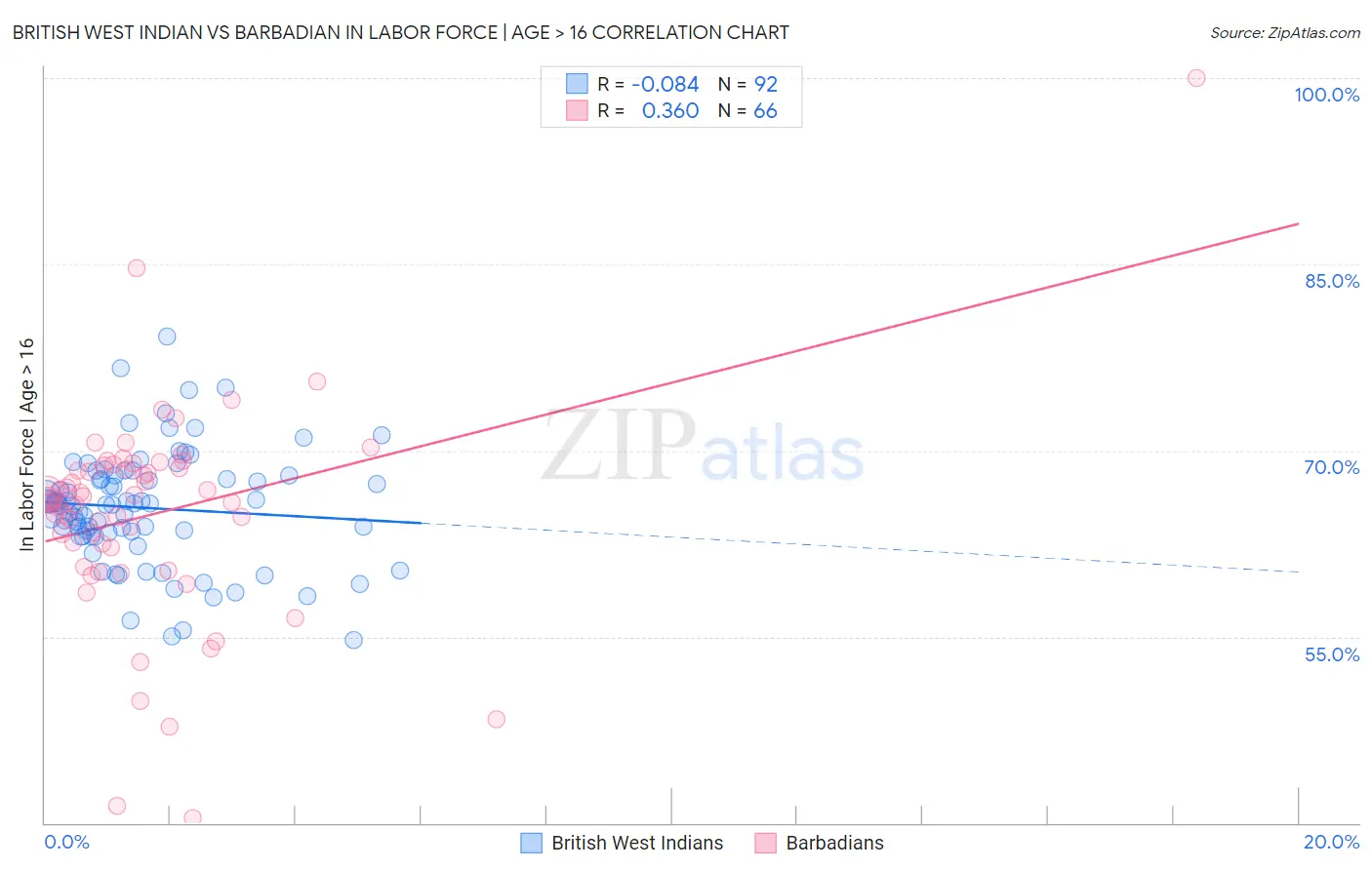 British West Indian vs Barbadian In Labor Force | Age > 16