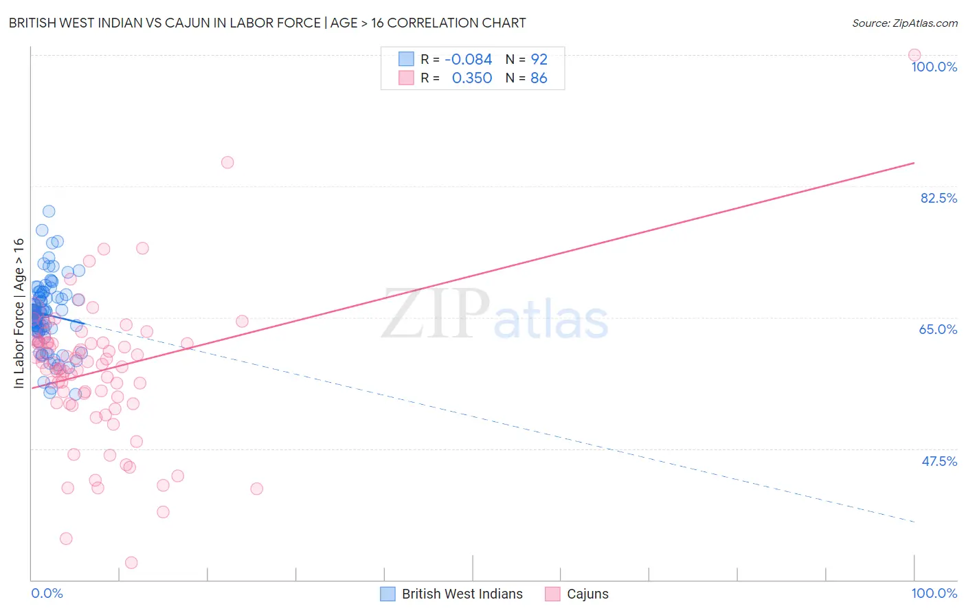 British West Indian vs Cajun In Labor Force | Age > 16