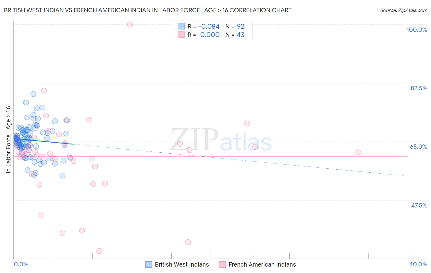 British West Indian vs French American Indian In Labor Force | Age > 16