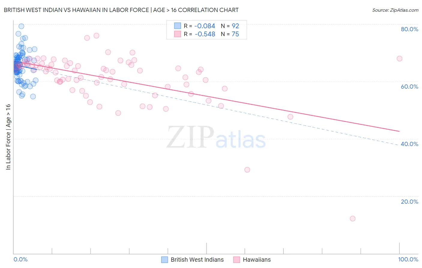 British West Indian vs Hawaiian In Labor Force | Age > 16