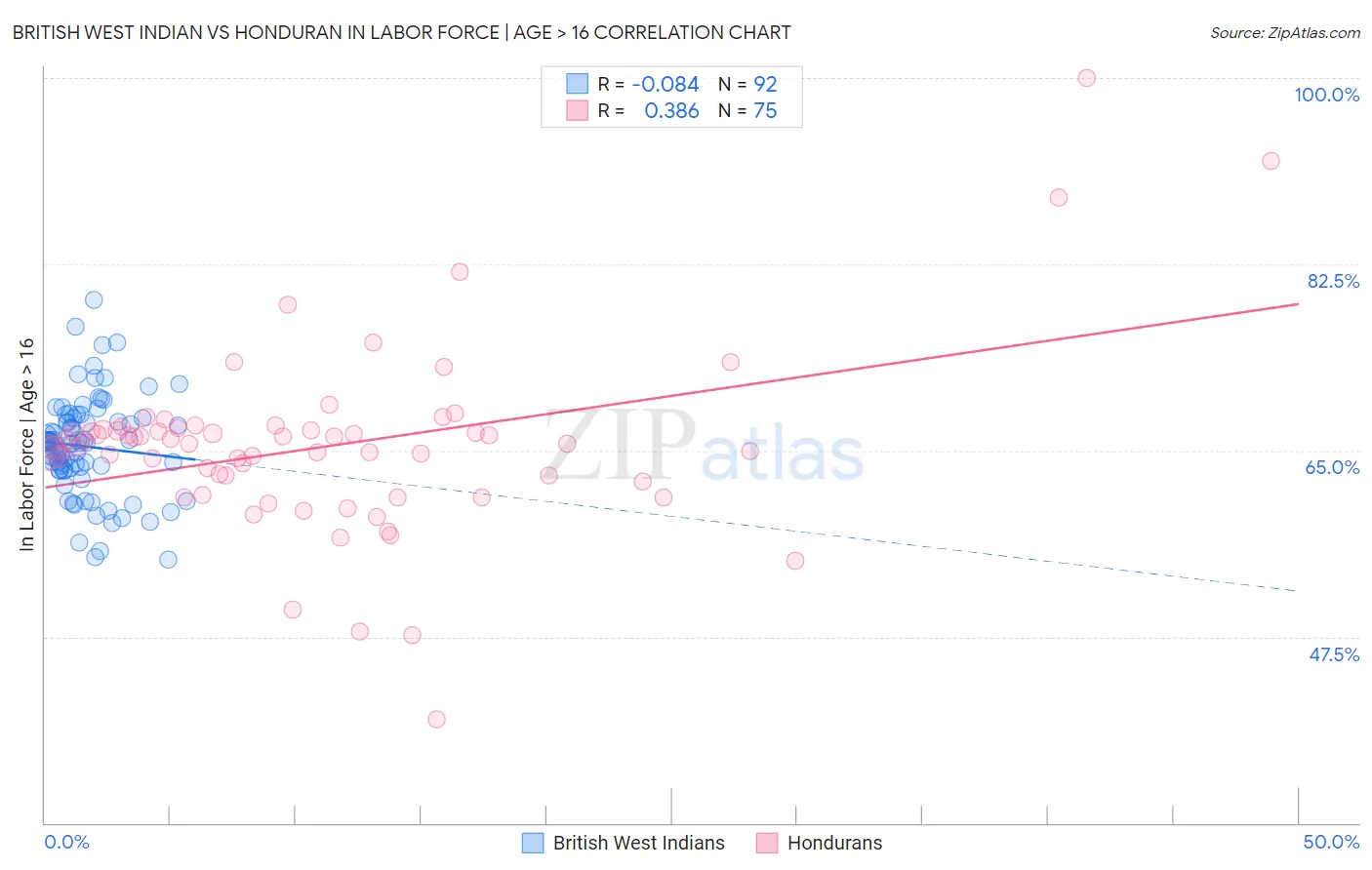 British West Indian vs Honduran In Labor Force | Age > 16