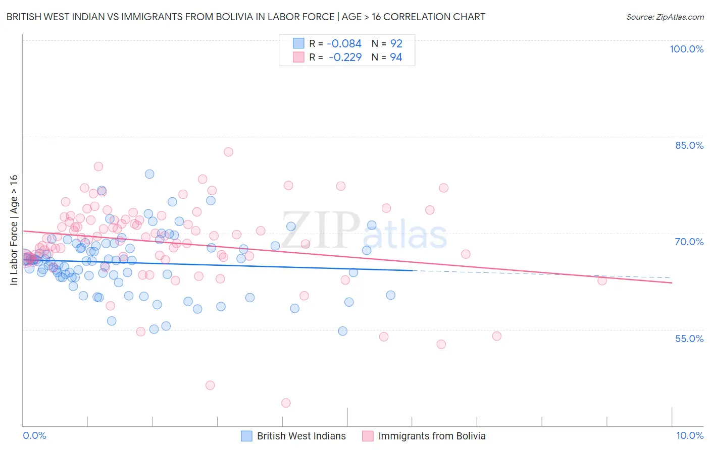 British West Indian vs Immigrants from Bolivia In Labor Force | Age > 16
