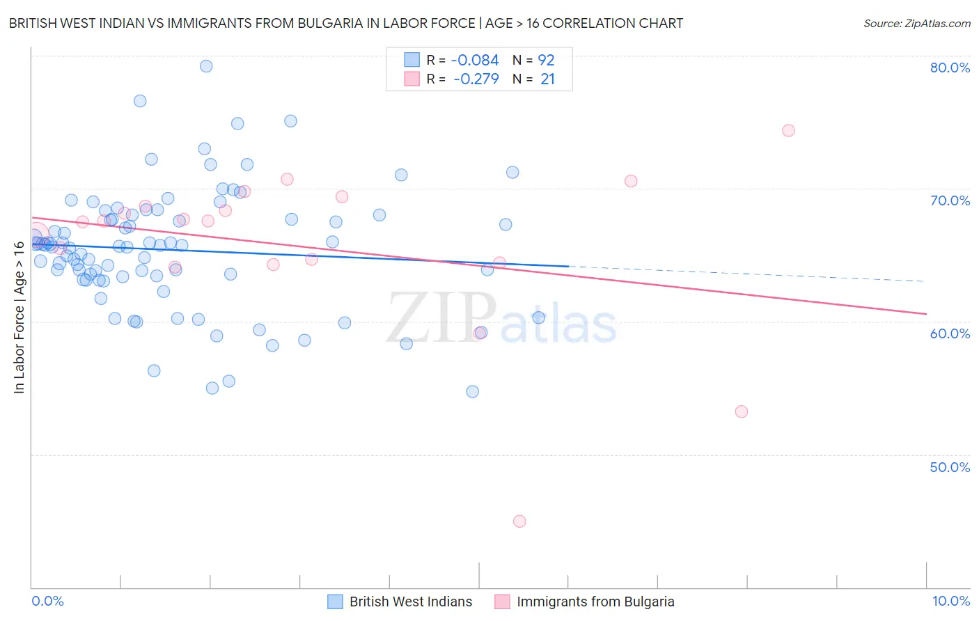 British West Indian vs Immigrants from Bulgaria In Labor Force | Age > 16