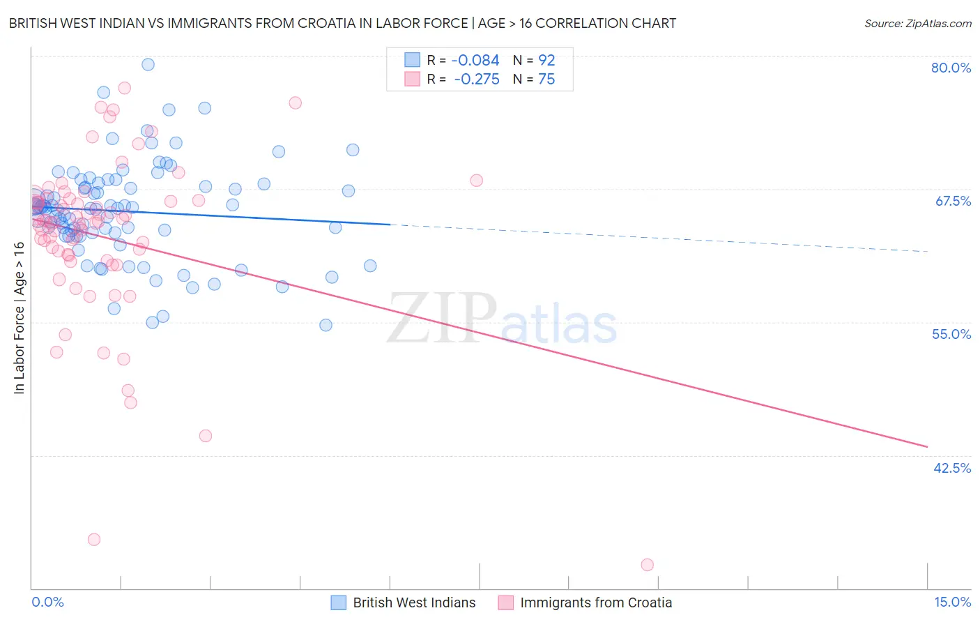 British West Indian vs Immigrants from Croatia In Labor Force | Age > 16