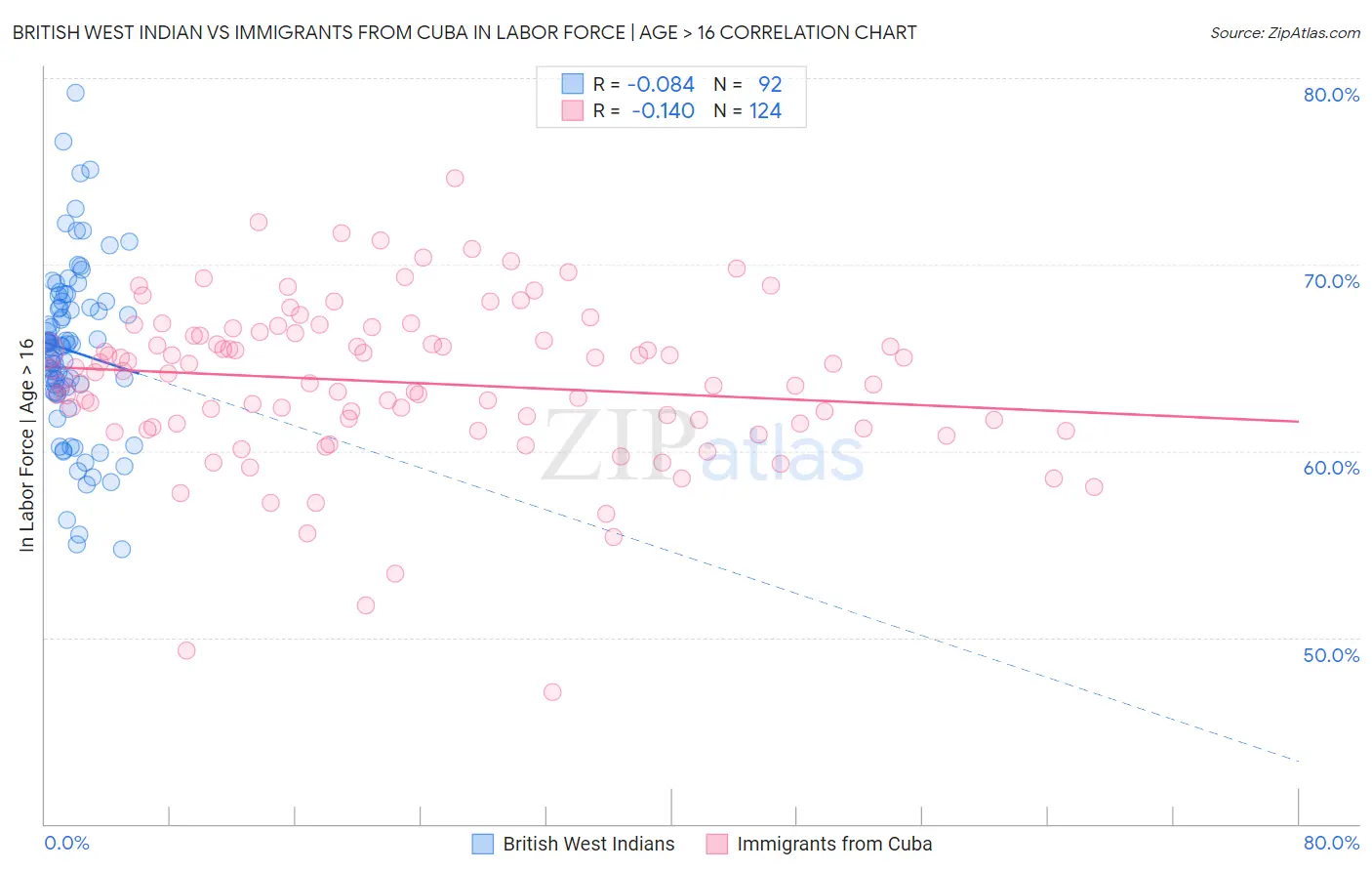 British West Indian vs Immigrants from Cuba In Labor Force | Age > 16