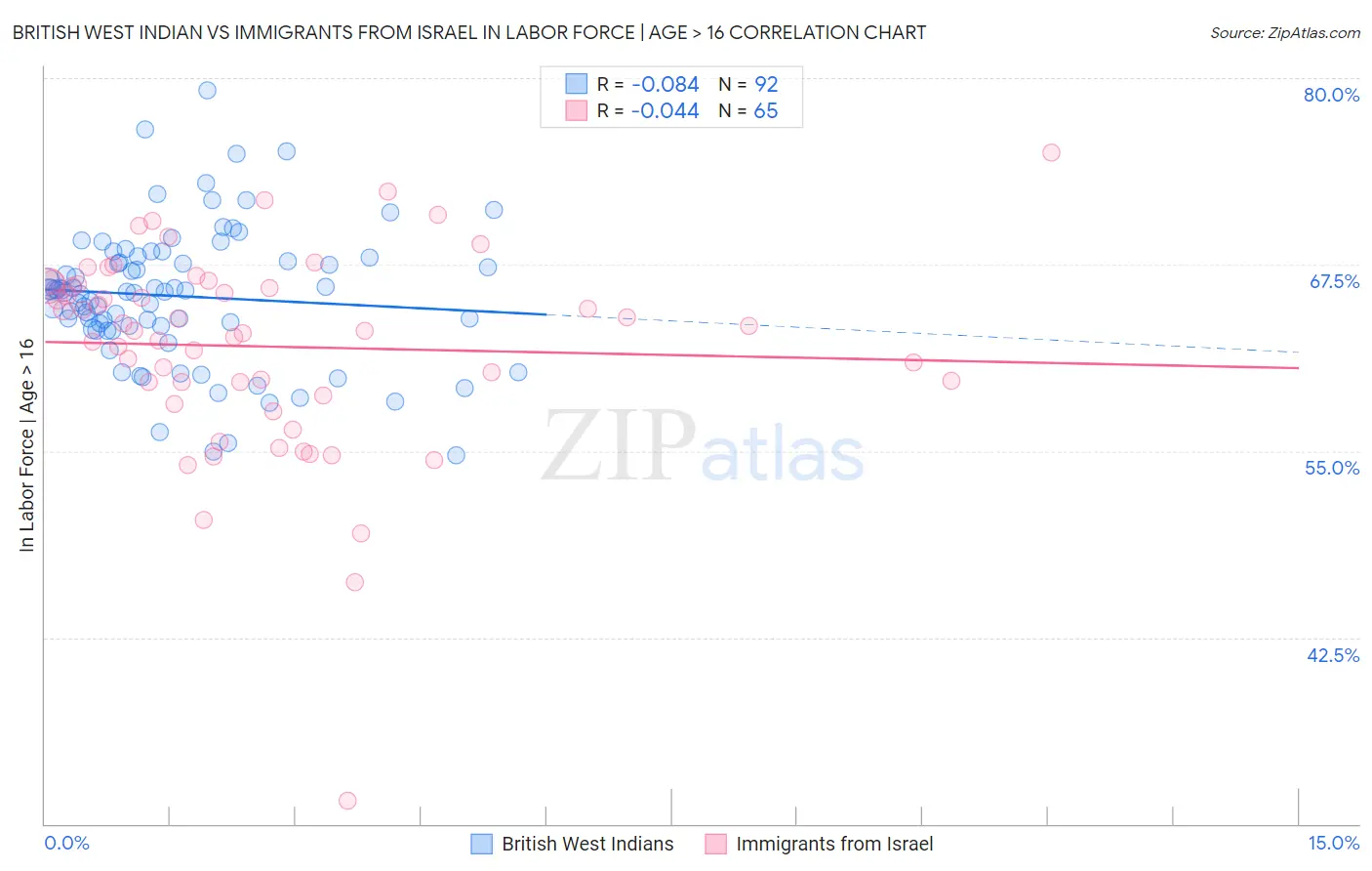 British West Indian vs Immigrants from Israel In Labor Force | Age > 16