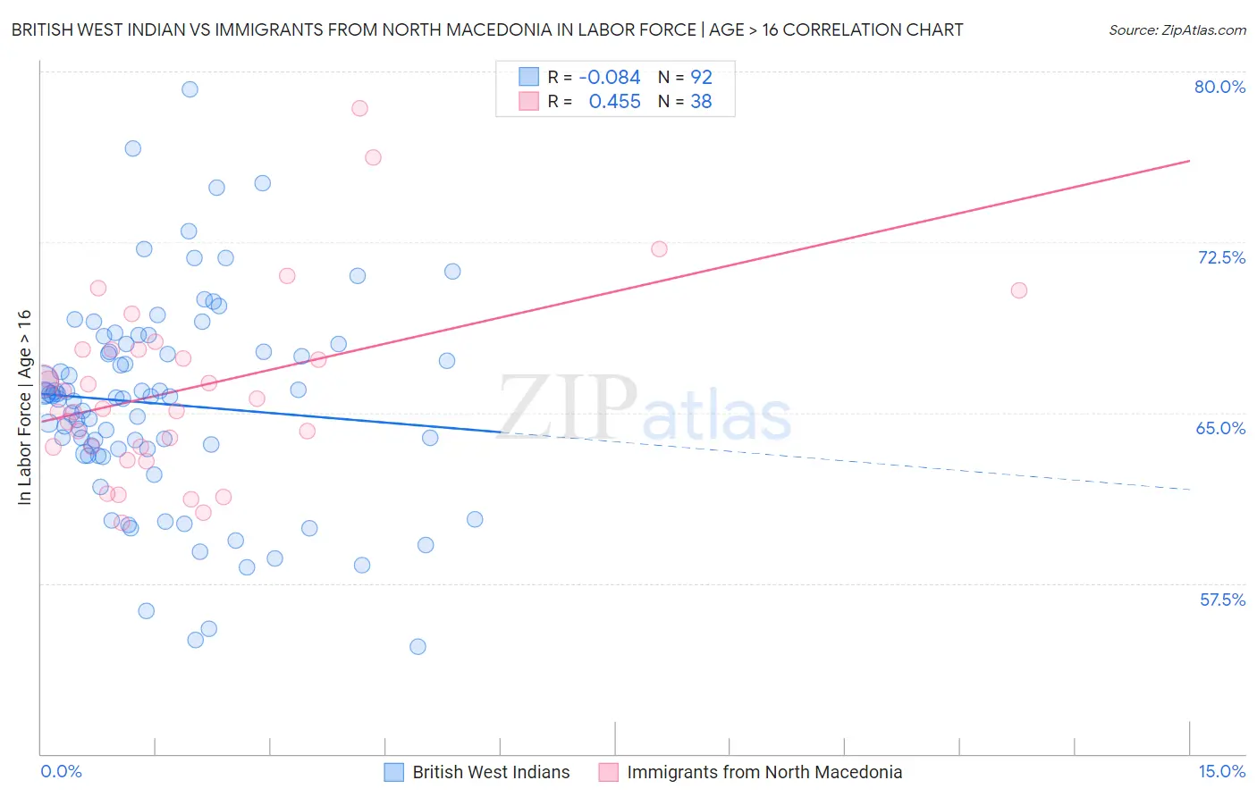 British West Indian vs Immigrants from North Macedonia In Labor Force | Age > 16