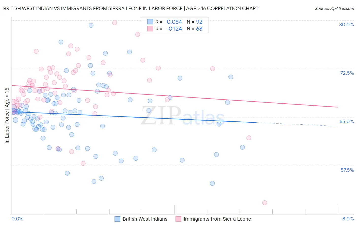 British West Indian vs Immigrants from Sierra Leone In Labor Force | Age > 16