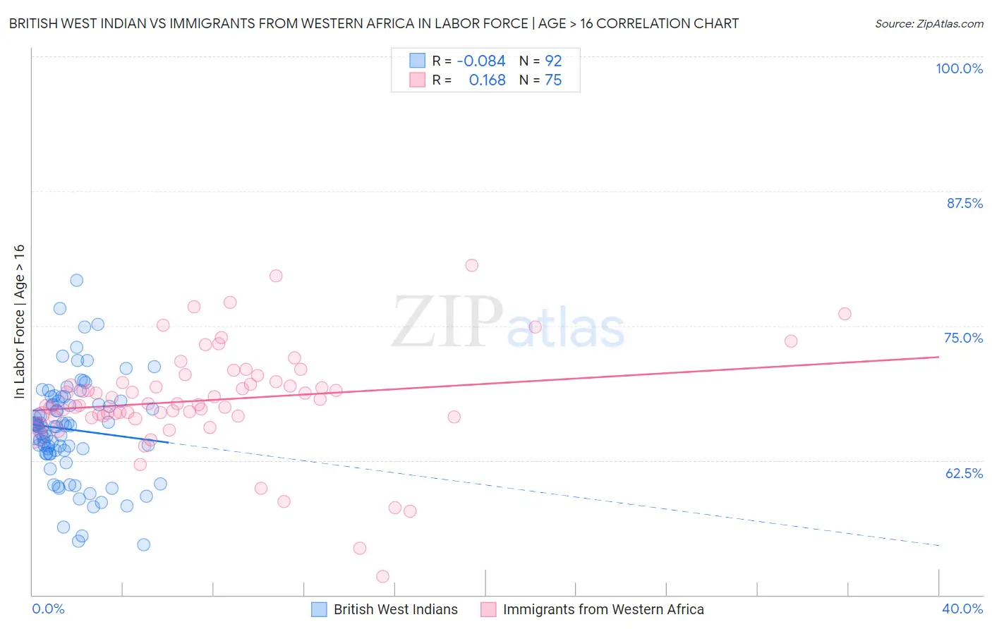 British West Indian vs Immigrants from Western Africa In Labor Force | Age > 16