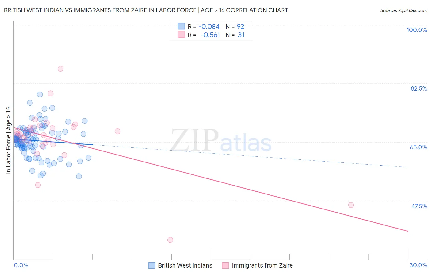 British West Indian vs Immigrants from Zaire In Labor Force | Age > 16