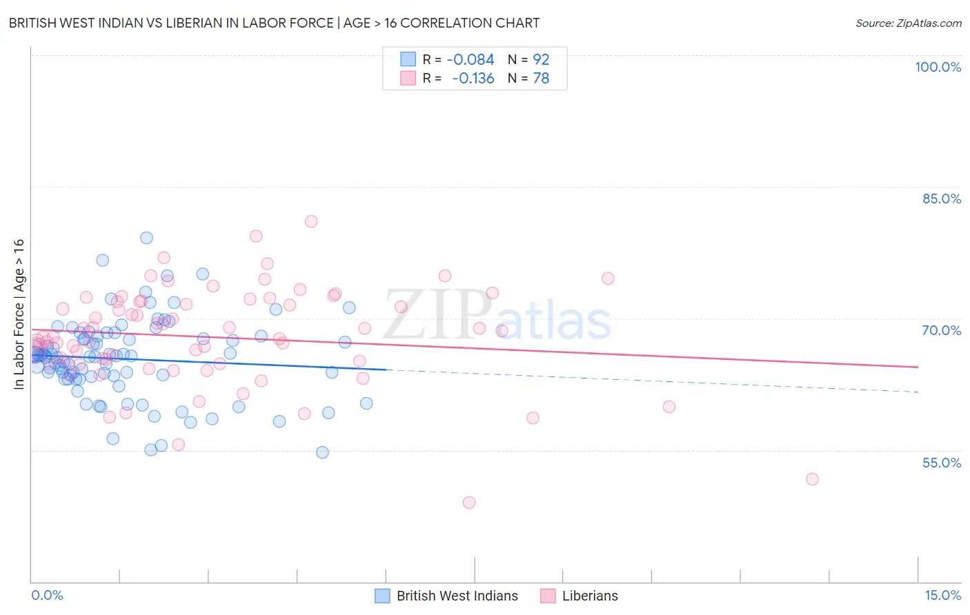 British West Indian vs Liberian In Labor Force | Age > 16