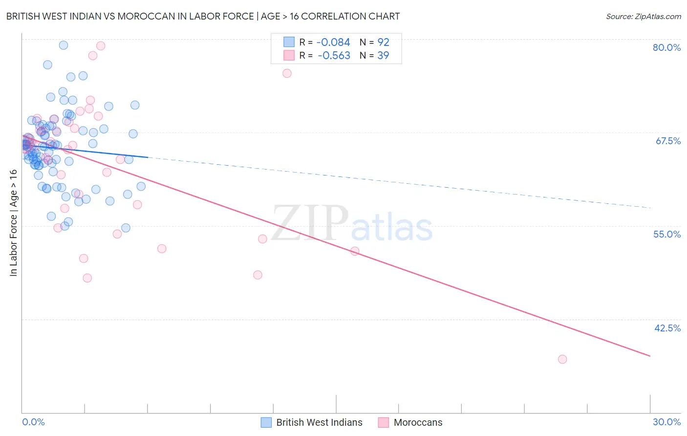 British West Indian vs Moroccan In Labor Force | Age > 16