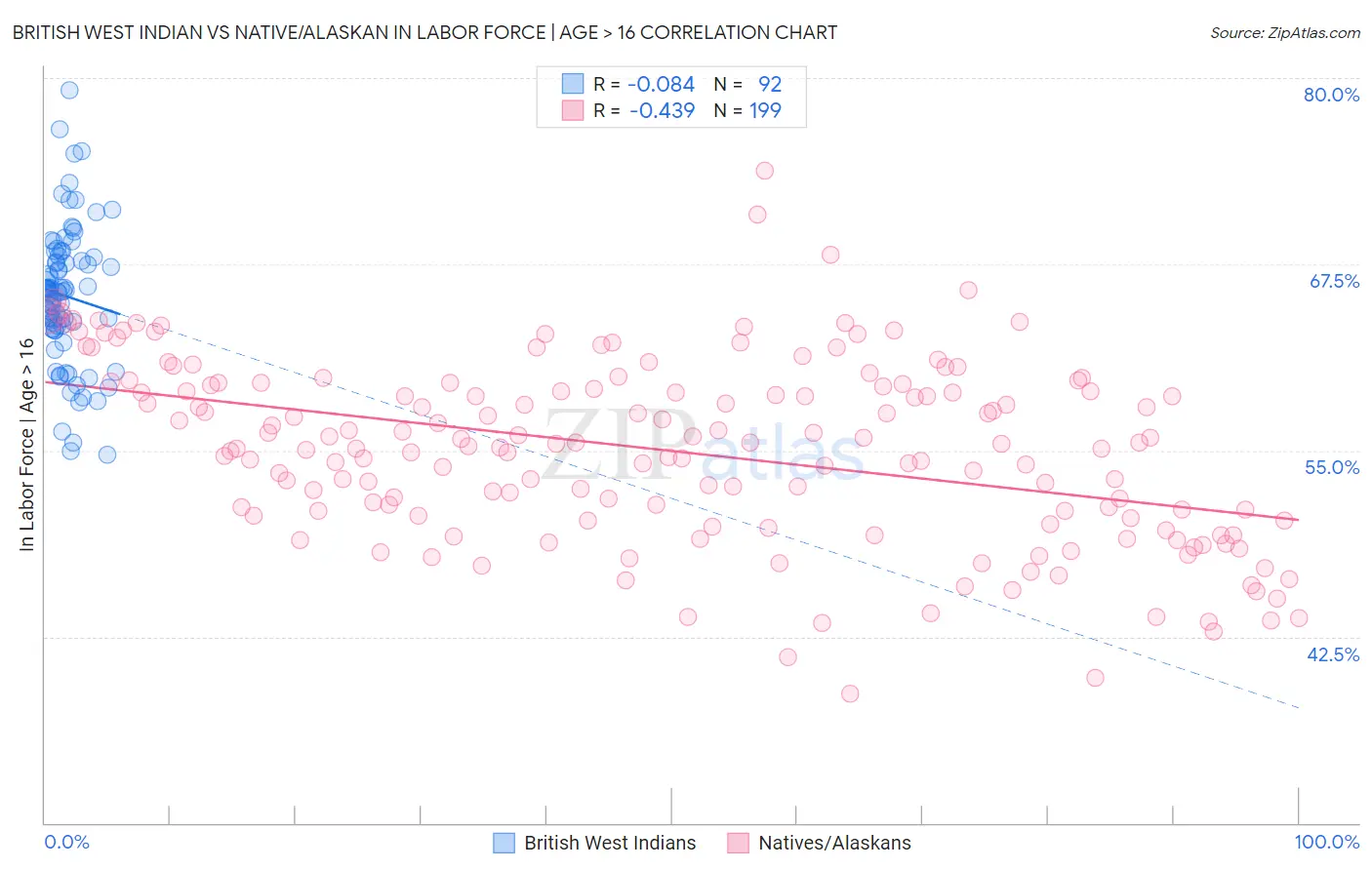 British West Indian vs Native/Alaskan In Labor Force | Age > 16