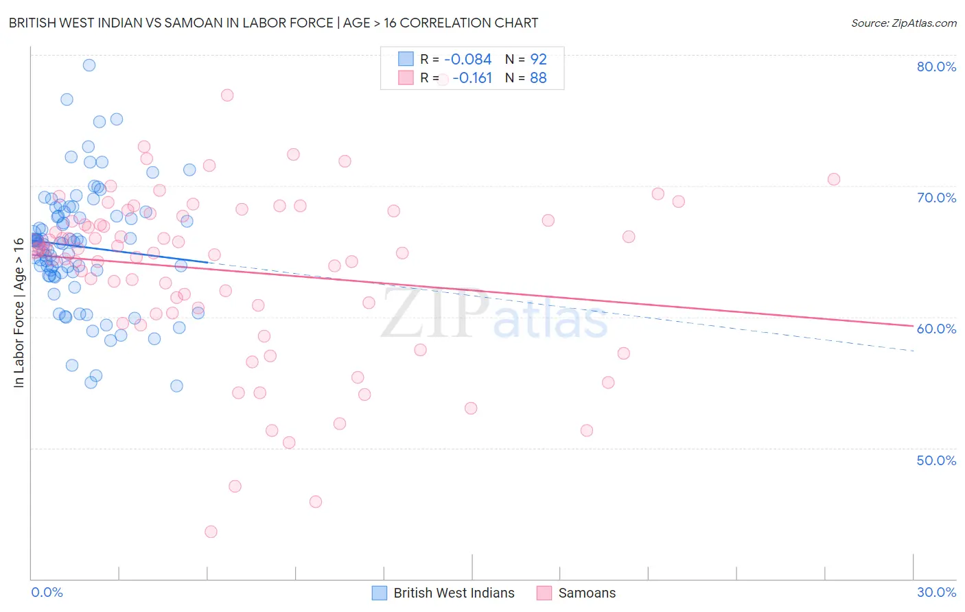 British West Indian vs Samoan In Labor Force | Age > 16