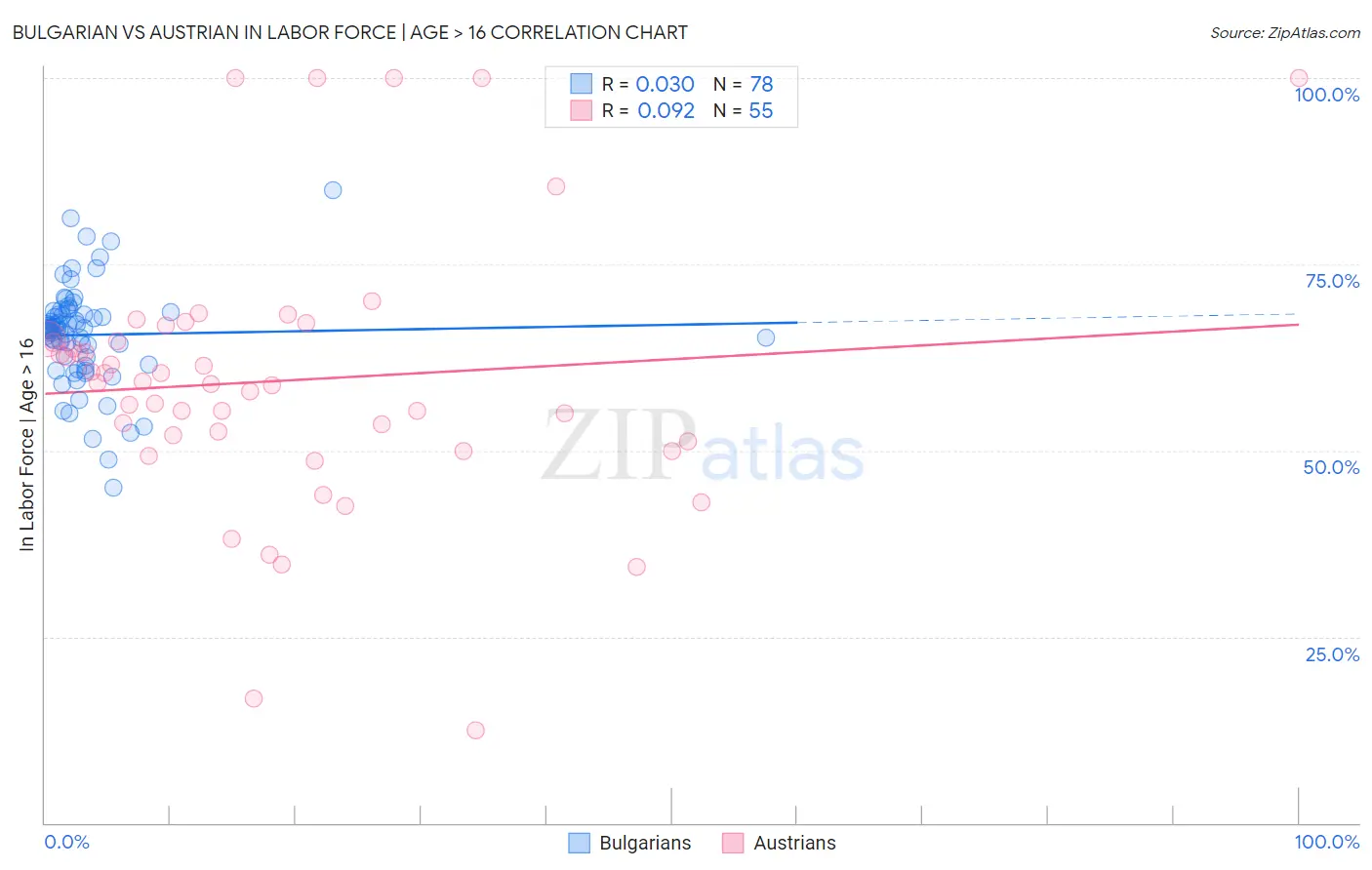 Bulgarian vs Austrian In Labor Force | Age > 16