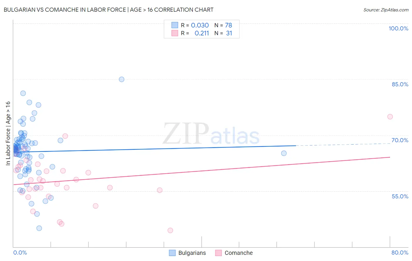 Bulgarian vs Comanche In Labor Force | Age > 16