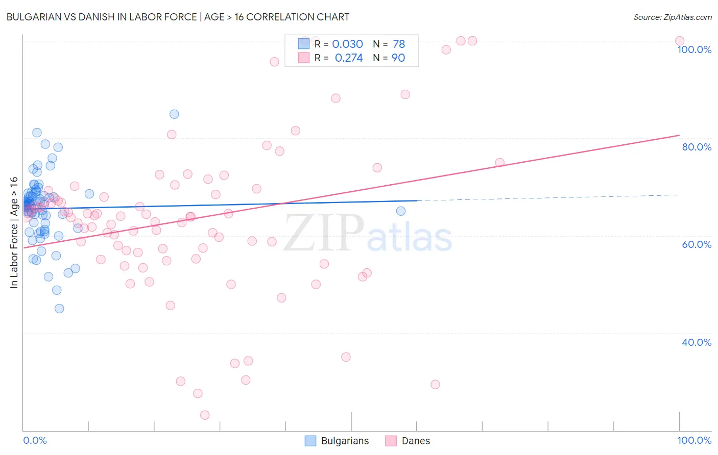 Bulgarian vs Danish In Labor Force | Age > 16