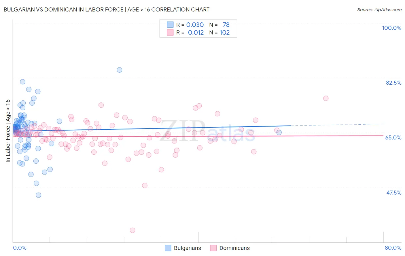 Bulgarian vs Dominican In Labor Force | Age > 16