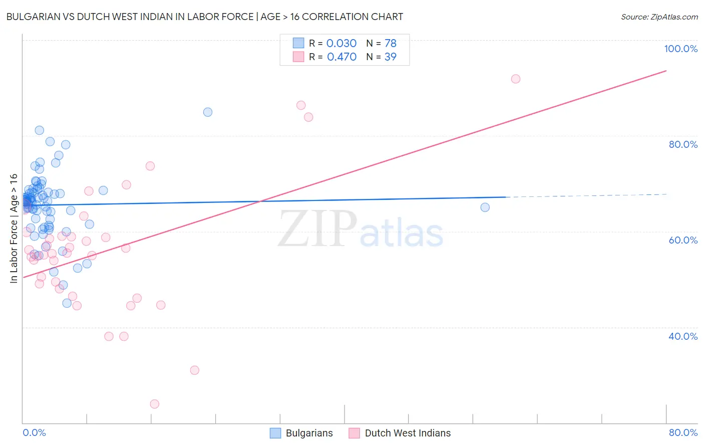 Bulgarian vs Dutch West Indian In Labor Force | Age > 16