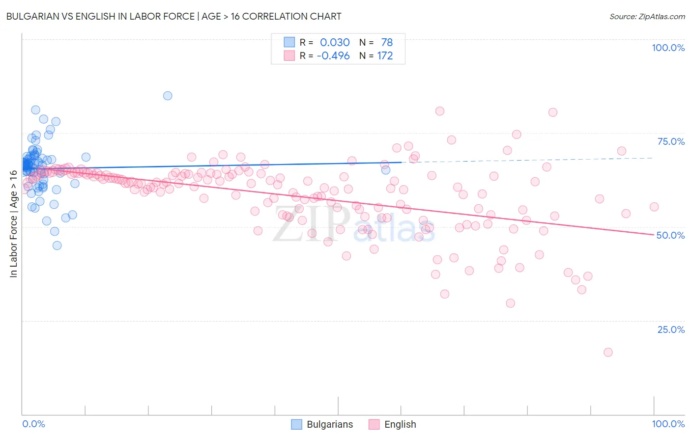 Bulgarian vs English In Labor Force | Age > 16