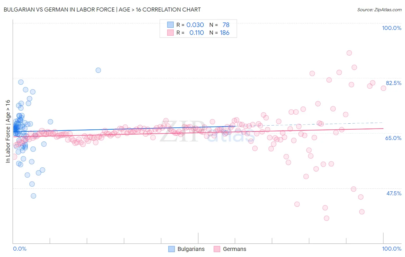 Bulgarian vs German In Labor Force | Age > 16