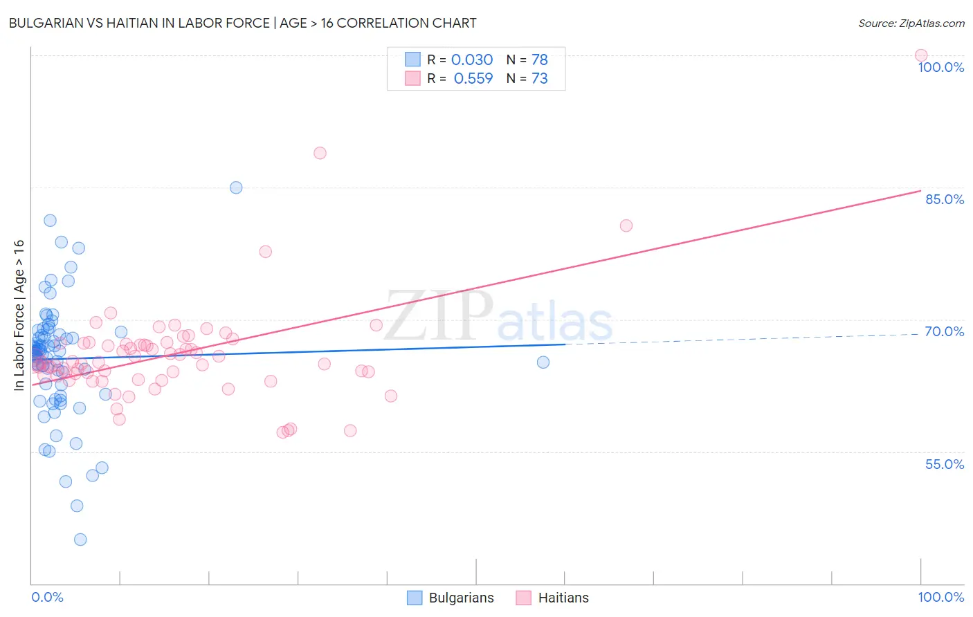 Bulgarian vs Haitian In Labor Force | Age > 16