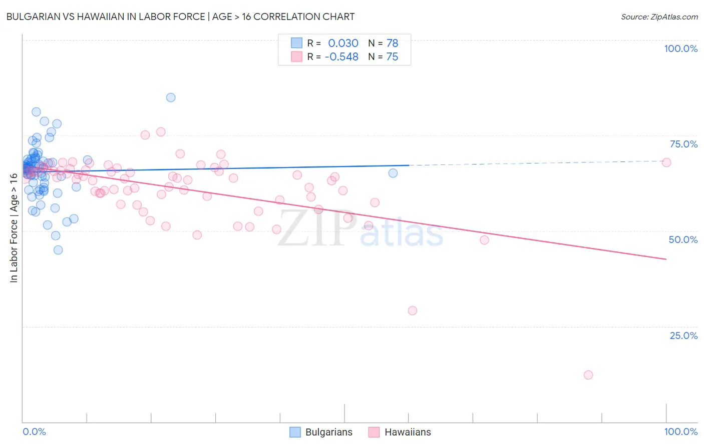 Bulgarian vs Hawaiian In Labor Force | Age > 16