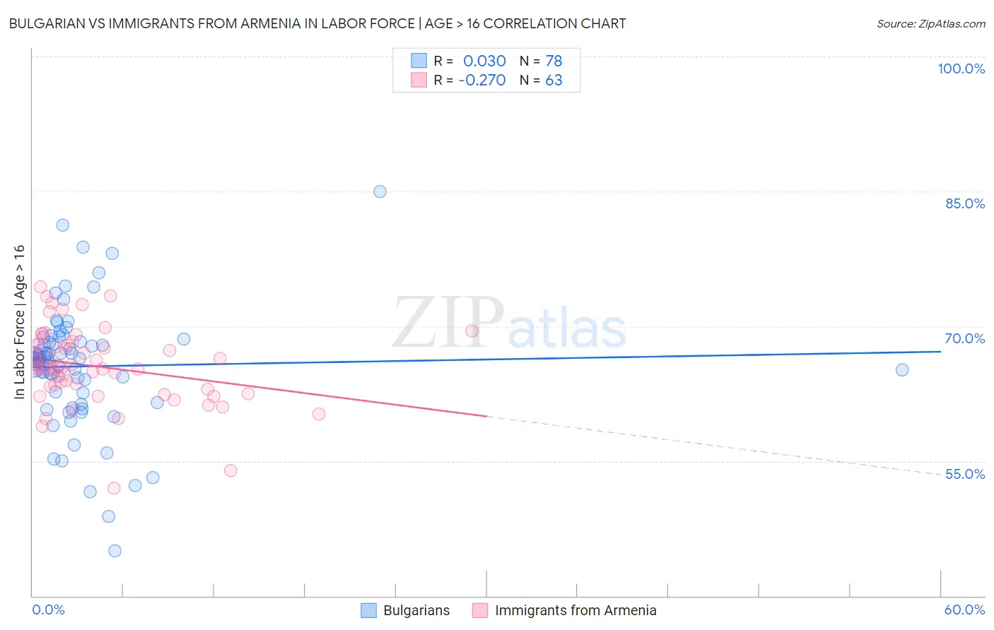 Bulgarian vs Immigrants from Armenia In Labor Force | Age > 16