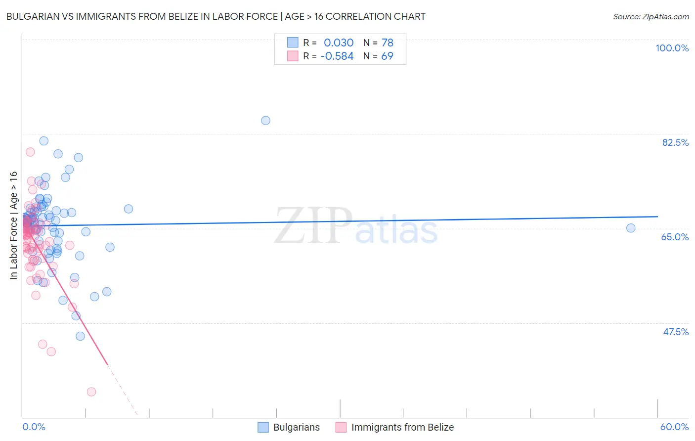 Bulgarian vs Immigrants from Belize In Labor Force | Age > 16