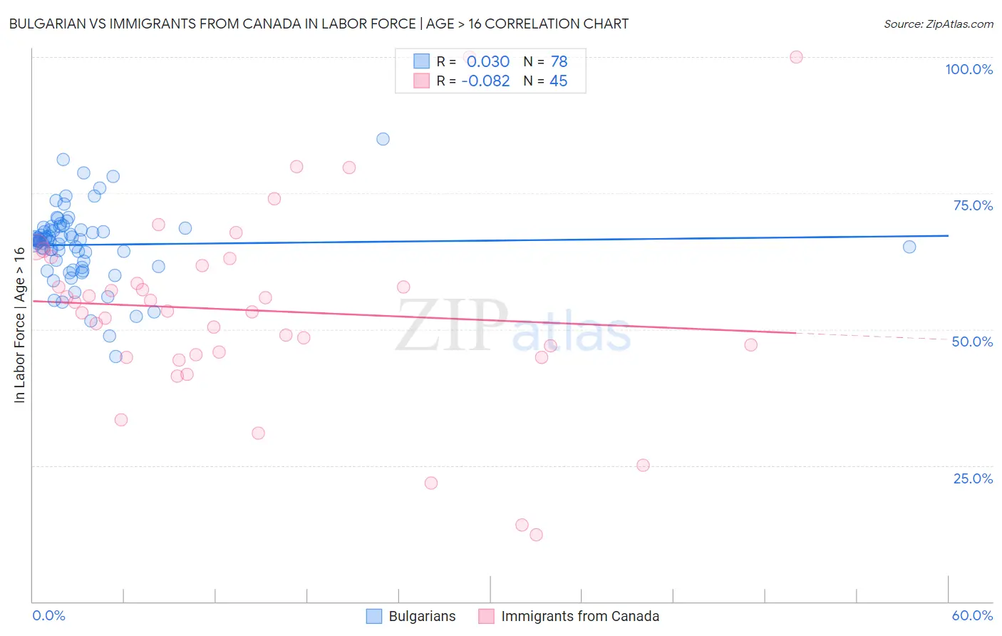 Bulgarian vs Immigrants from Canada In Labor Force | Age > 16