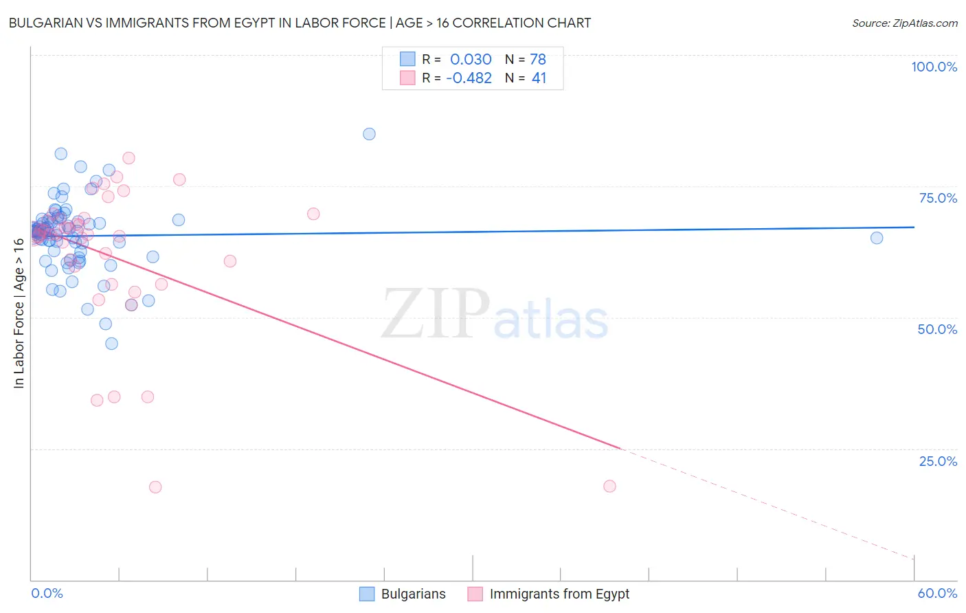 Bulgarian vs Immigrants from Egypt In Labor Force | Age > 16