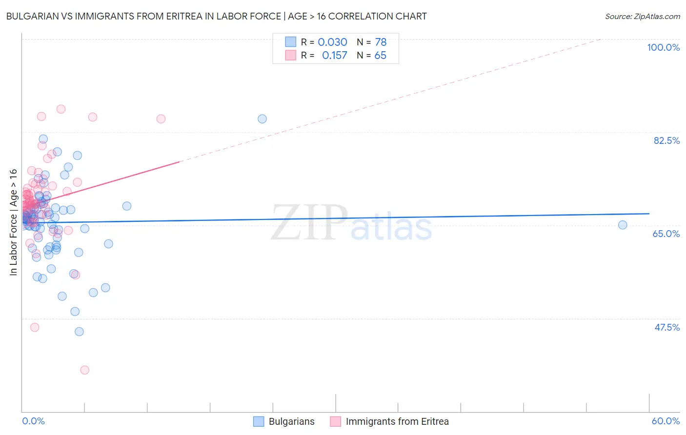 Bulgarian vs Immigrants from Eritrea In Labor Force | Age > 16