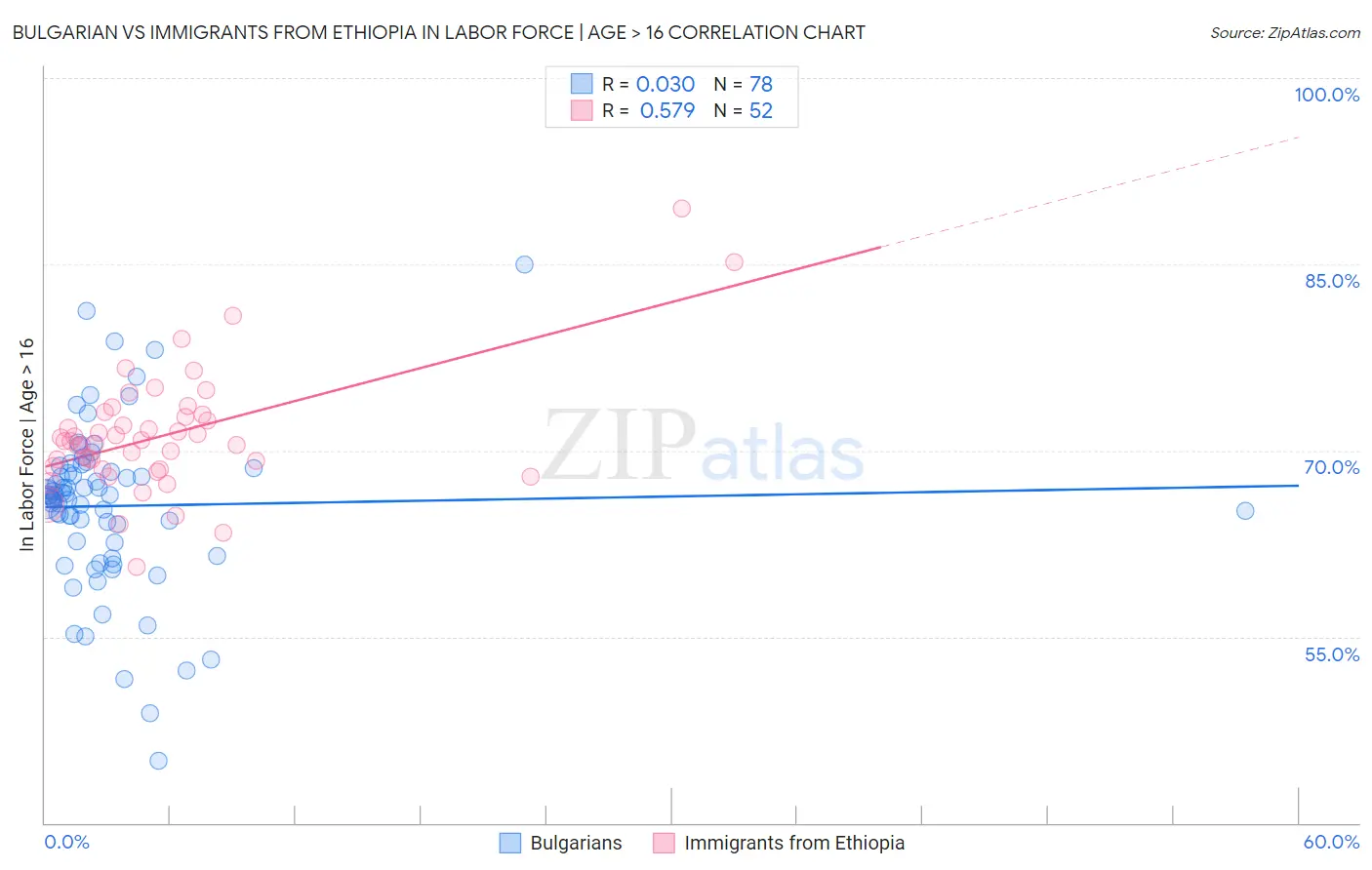 Bulgarian vs Immigrants from Ethiopia In Labor Force | Age > 16