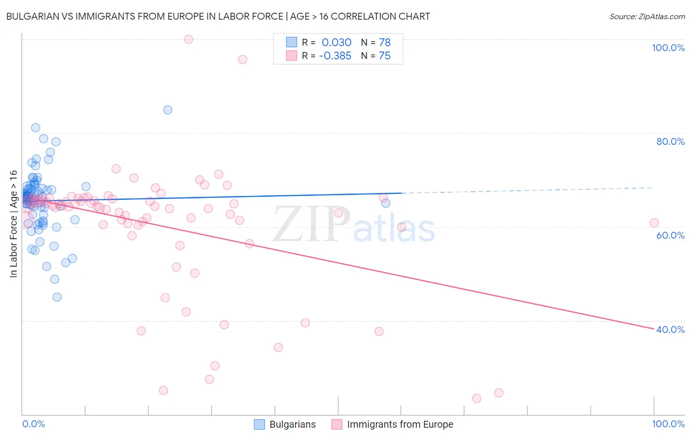 Bulgarian vs Immigrants from Europe In Labor Force | Age > 16