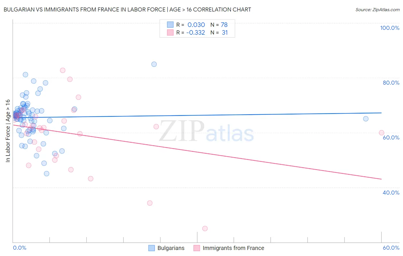 Bulgarian vs Immigrants from France In Labor Force | Age > 16