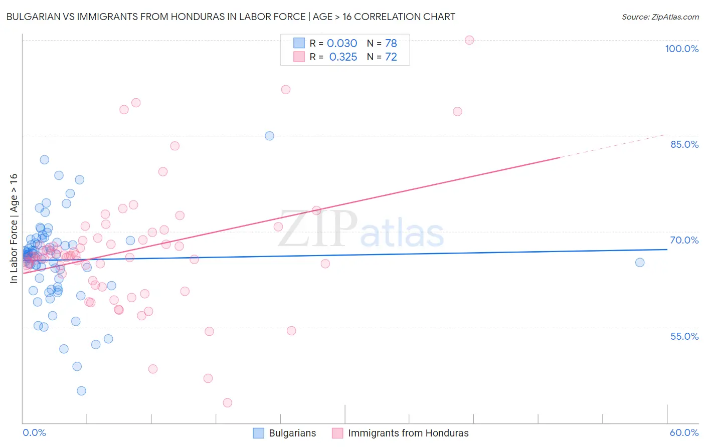 Bulgarian vs Immigrants from Honduras In Labor Force | Age > 16