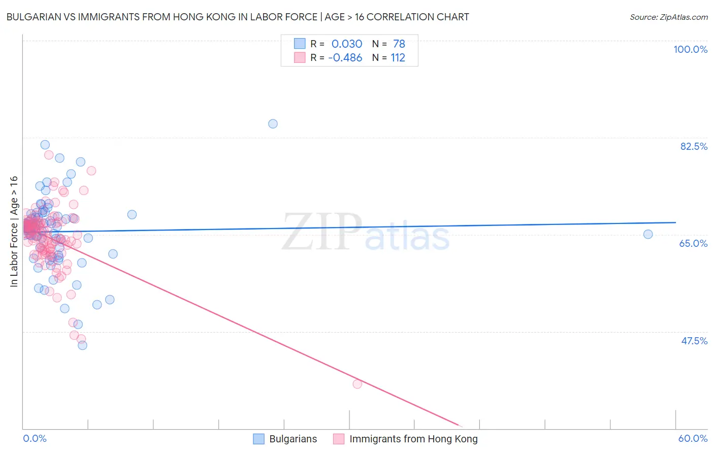 Bulgarian vs Immigrants from Hong Kong In Labor Force | Age > 16