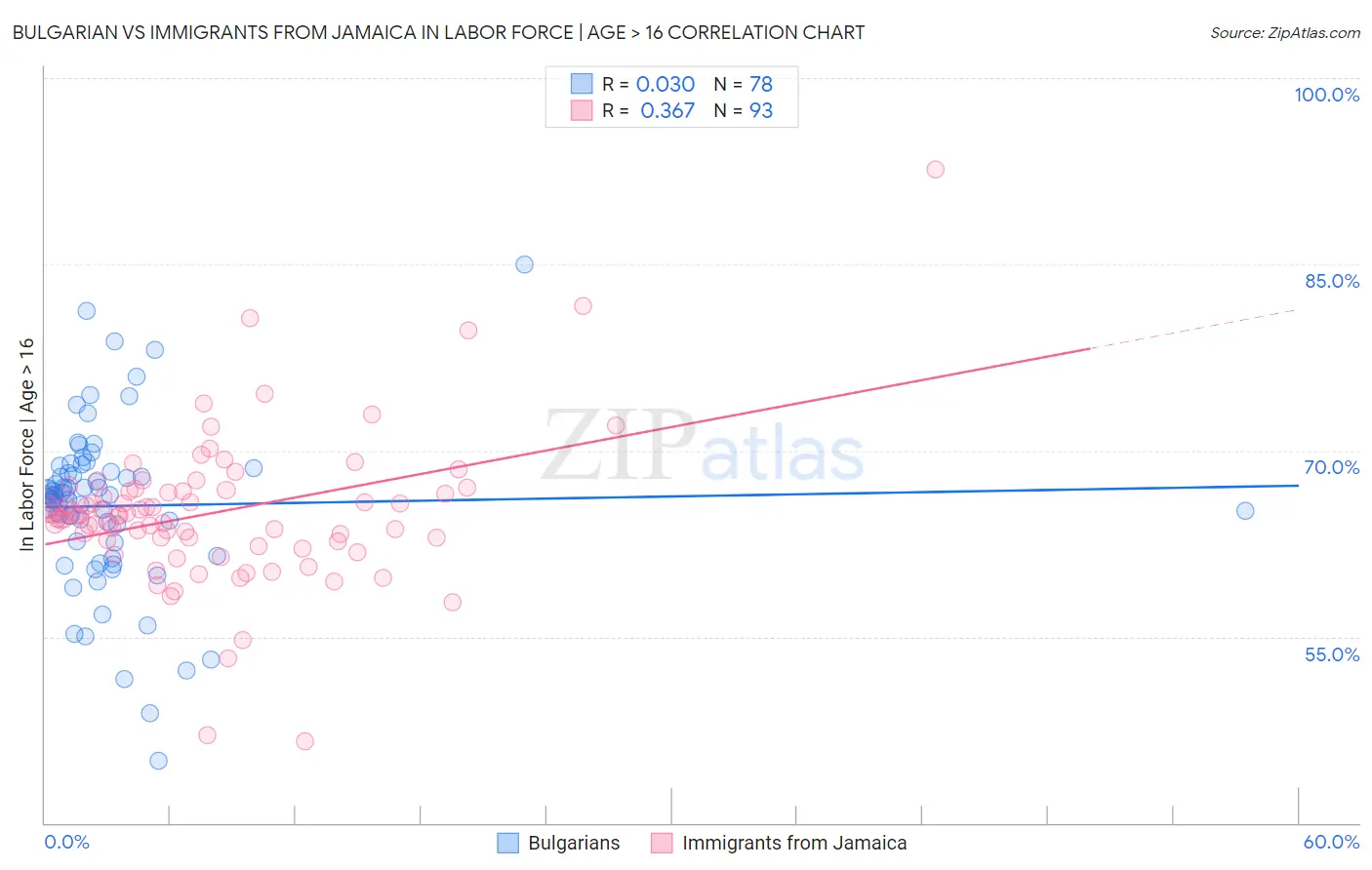 Bulgarian vs Immigrants from Jamaica In Labor Force | Age > 16